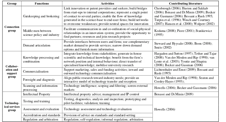 Table 1. Groups, functions and activities of innovation intermediaries  