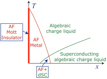 FIG. 1: Schematic phase diagram at small x. Here T is the temperature, and x is the density