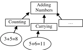 Figure 4 – A higher-level skill, broken 