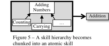 Figure 5 – A skill hierarchy becomes 