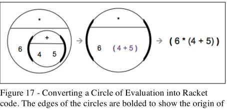 Figure 17 - Converting a Circle of Evaluation into Racket 