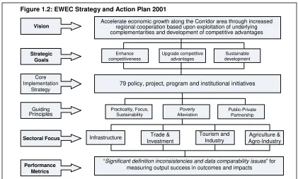Figure 1.2: EWEC Strategy and Action Plan 2001 