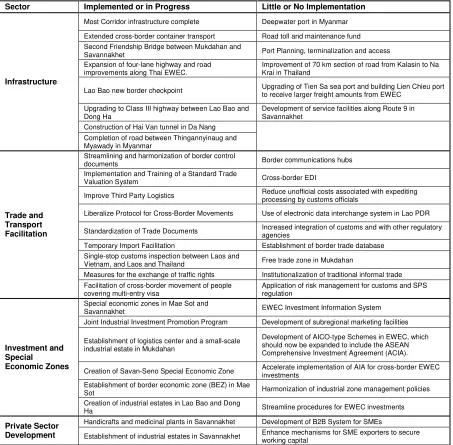 Table 1.1: Achievements of the EWEC under the 2001 Pre-Investment Strategy and Action Plan 