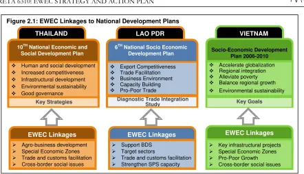 Figure 2.1: EWEC Linkages to National Development Plans  