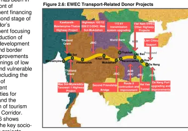 Figure 2.6: EWEC Transport-Related Donor Projects  