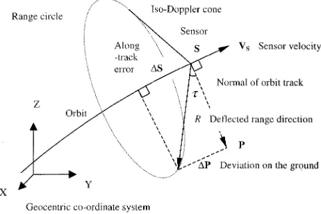 Fig. 1.Deflected range direction of a nonzero Doppler SAR image.