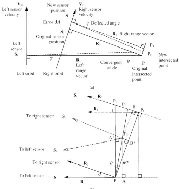 Fig. 2.(a) Swings of range directions in space intersection (top view of the two orbits) achieving a balance
