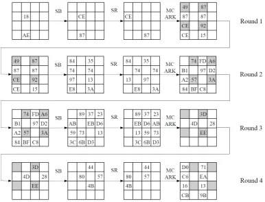 Fig. 6: Diﬀerential Path of type “2–8–12–4”. The hexadecimal numbers indicate the diﬀerence values