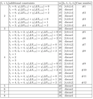 Table 4: Minimum number m of eﬀective S-boxes with more constraints, and the distribution of 10 activeleaked bytes in these rounds