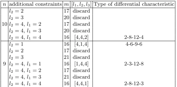 Table 2: Minimum number m of eﬀective active S-boxes with more constraints, the distribution of 9 or 10active leaked bytes in these rounds, and the type of possible diﬀerential characteristic