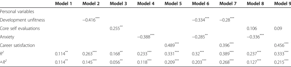 Table 5 Stepwise regression of normative commitment