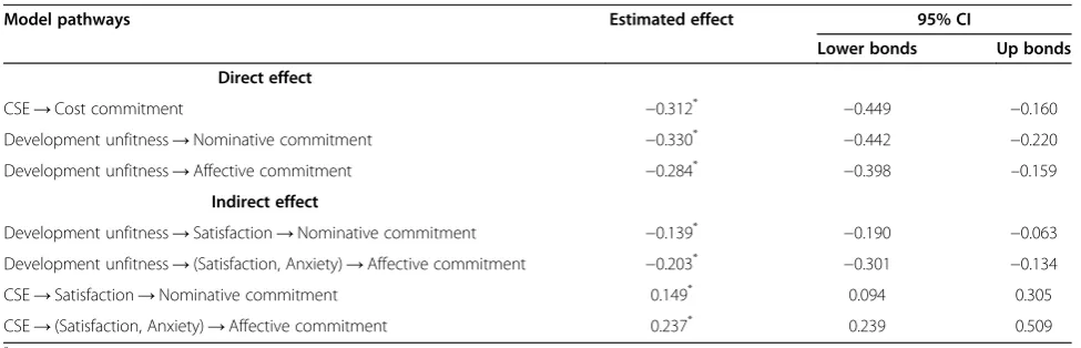 Figure 1 The whole model representation. Note: Factor loadings are standardized.