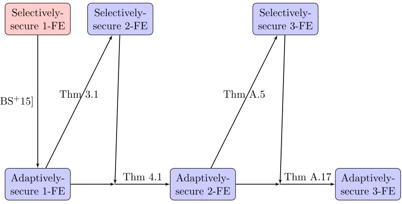 Figure 1: An illustration of the required iterative applications of our two transformations for obtaining anadaptively-secure three-input scheme based on any selectively-secure single-input scheme.