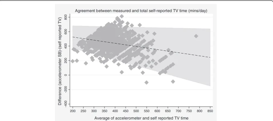 Fig. 1 Bland Altman plot for association between self-reported total SB with objectively measured SB in n=1112 men.