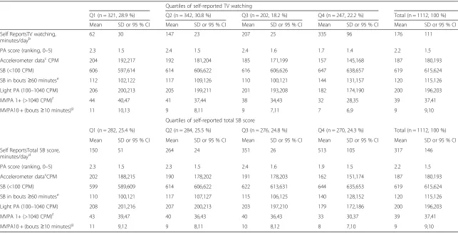 Table 3 Associations Between Self-Reported SB with Objectively Measured PA and SB, n = 1112 Mena