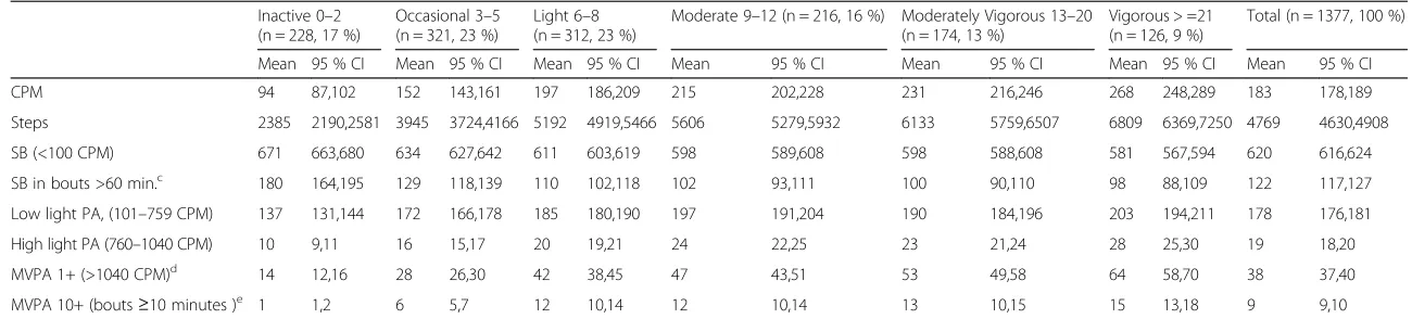 Table 4 Associations Between Self-Reported PA Score and Components of Objectively Measured PAa in n = 1337 Menb