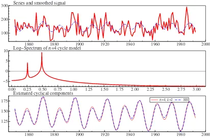 Figure 2: Annual rainfall series, Fortaleza (Brazil). Original series, estimated signal and cyclical com-ponent, and estimated log-spectrum for the model n = 4, k = 2.