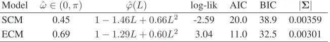 Table 3: Mink-Muskrat bivariate time series. Estimation results