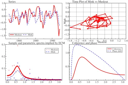 Figure 3: Mink-Muskrat bivariate time series. Original series, phase plot, univariate spectra, coherenceand phase diagram implied by the elliptical cycle model.