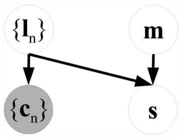 Figure 1. Graphical model for generalized majority voting. Shaded variables are observed.