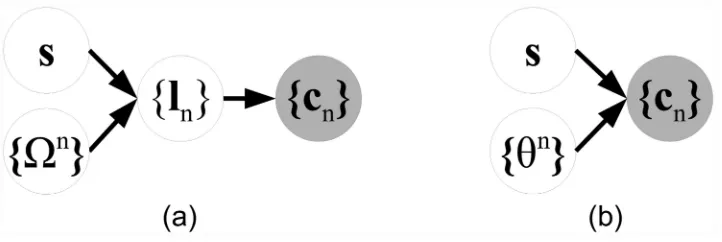 Figure 3. Graphical models for generalized STAPLE. (a) Expanded version. (b) Compact version