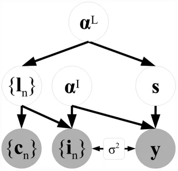 Figure 5. Graphical models for MPLF, the proposed fusion method. Shaded variables are observed.