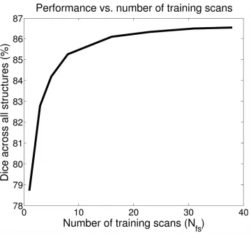 Figure 8. Mean Dice score (in %) for the FreeSurfer dataset as a function of the number of training 
