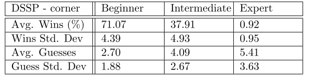 Table 5.3: Results for running DSSP on beginner, intermediate, and expert with arandom corner as an opener.