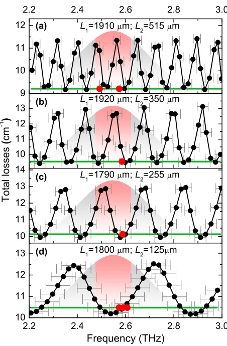 FIG. 3. Total propagation losses obtained from the scattering matrix methodfor the CC devices used in the experiment