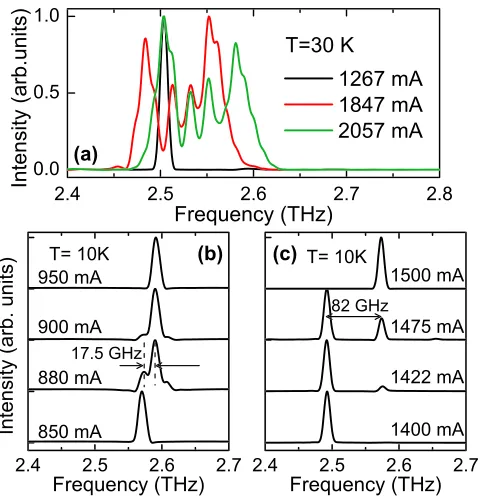 FIG. 4. (a) Measured emission spectra for a 4 mm-long, 160 lEmission spectra in CW mode of the CC laser corresponding to Fig.Perot cavity ridge at different pump currents