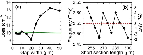 FIG. 6. (a) Total losses vs gap width for the CC device of Fig. 3(c)is taken from the minimum of the computed losses close to 2.55 THz