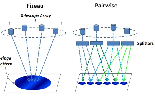 Figure 1.1: The two popular beam combination schemes in optical interferometry