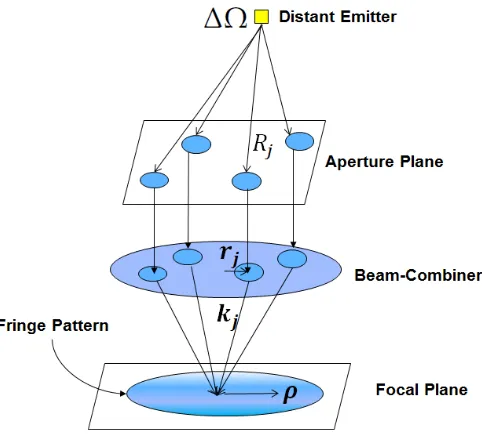 Figure 1.2: The Fizeau Interferometer Concept