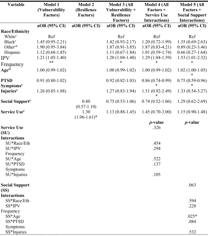 Table 5.2: Results of Multivariate Logistic Regression: Resilience and Vulnerability  Factors Predicting IPV by MAPs Among U.S