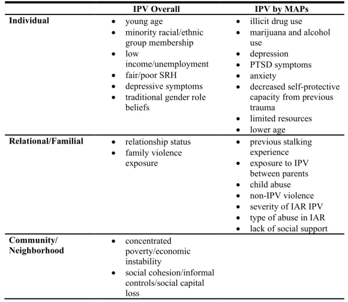 Table 2.1: Summary of Factors Associated with Experiencing Intimate Partner Violence  and IPV by MAPs 