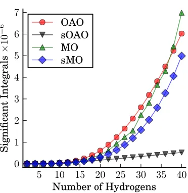 Figure 4.1: The number of signiﬁcant(magnitudeas small as 10  > 10−15) spin-orbital integrals in the STO-3Gbasis set as a function of the number of hydrogens in a linear hydrogen chain with a separation of1 a0 for the Hartree-Fock canonical molecular orbit