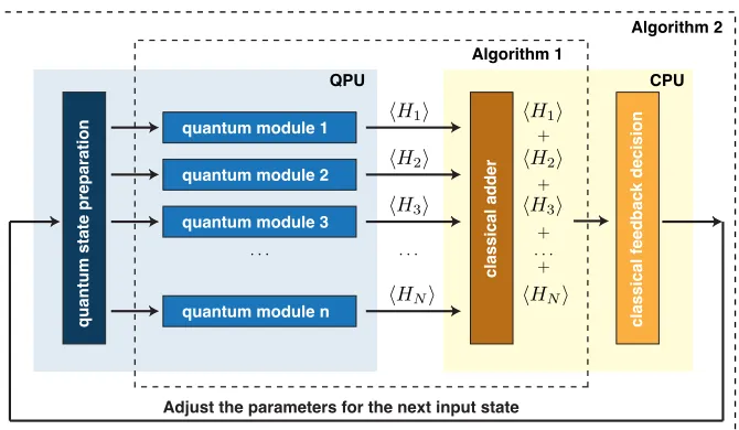 Figure 2.1: Architecture of the quantum-variational eigensolver. (Algorithm 1): Quantum statesthat have been previously prepared, are fed into the quantum modules which compute ⟨Hi⟩, whereHi is any given term in the sum deﬁning H