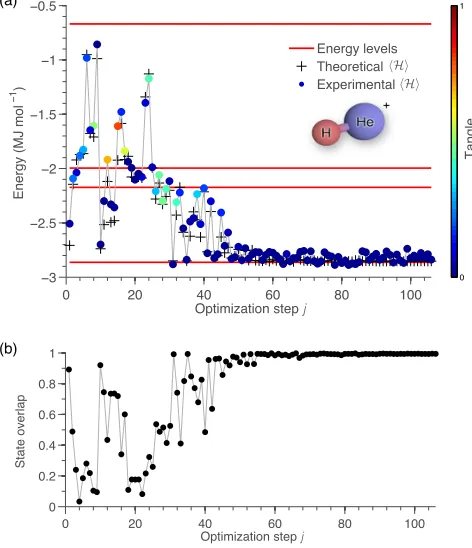 Figure 2.3: Finding the ground state of He-H+ for a speciﬁc molecular separation R = 90 pm.(a) Experimentally computed energy ⟨H⟩ (colored dots) as a function of the optimization step j.The color represents the tangle (degree of entanglement) of the physic
