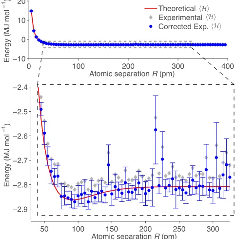 Figure 2.4: Bond dissociation curve of the He-H+ molecule. This curve is obtained by repeatedcomputation of the ground state energy (as shown in Figure 2.3) for several H(R)