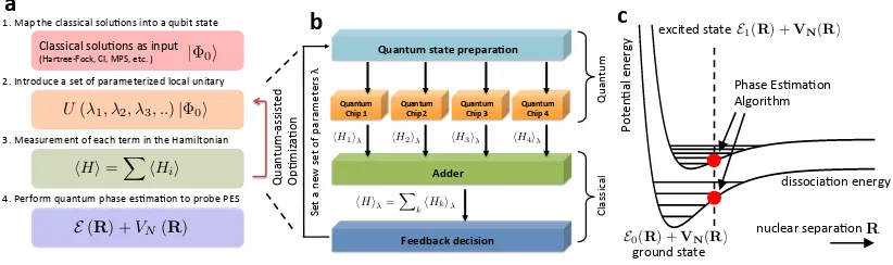 Figure 3.2: Outline of the quantum-assisted optimization method. (a) The key steps for quantumassisted optimization, which starts from classical solutions
