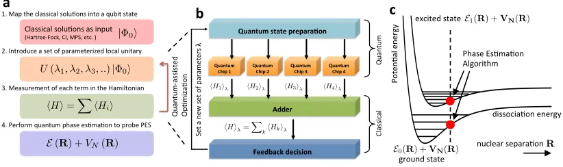 Figure 3.2: Outline of the quantum-assisted optimization method. (a) The key steps for quantumassisted optimization, which starts from classical solutions