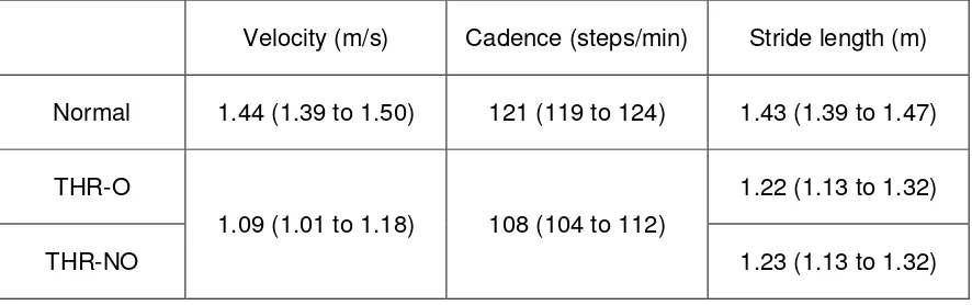 Table 2. Mean (95% CI) of gait velocity, cadence and stride length in the normal cohort and 