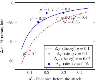 Figure 6.Although big victim pools bring more reward to the attackercompared to smaller ones, the pool of smaller size will have