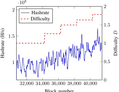 Fig. 7: Hashrate & difﬁculty of the network in our experiment in § V.