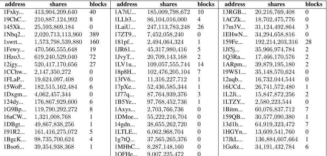TABLE VI: Numbers of shares and blocks submitted by 58 major users in Eligius pool from Jan-2014 to Nov-2014.