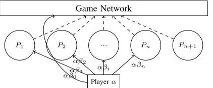 Fig. 1: The CPS game setup of n + 1 pools with respect to a playerwith α fraction of total computational power in the game.
