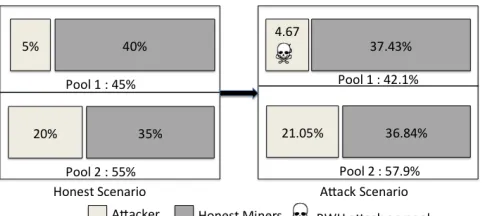 Fig. 2: Simple illustration of the BWH attack: if an attacker with25% of the mining power of the network attacks Pool 1 with 5% ofthe network mining power, he gains 25.72% of the reward instead ofthe expected 25%.
