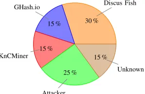 TABLE I: Example results of several attack scenarios that we studyin this paper given the pool distribution as in Figure 3.