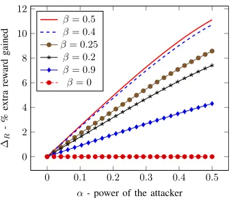 Fig. 4: The attacker’s extra reward (∆whole network is considered as one public pool. We plot reward gainfor severalR) in the scenario where the βto show that the attacker gains maximum reward when= 0.5.