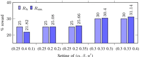 Fig. 5: Simulated reward Rto attack only one poolsim and honest reward Rh of the attackerα in different CPD-BWH game settings when he spends αβpower p′.